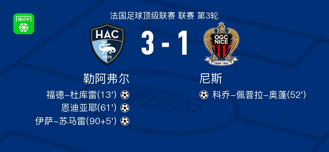 lol投注-勒阿弗尔3-1尼斯,伊萨-苏马雷1射1传,恩迪亚耶建功
