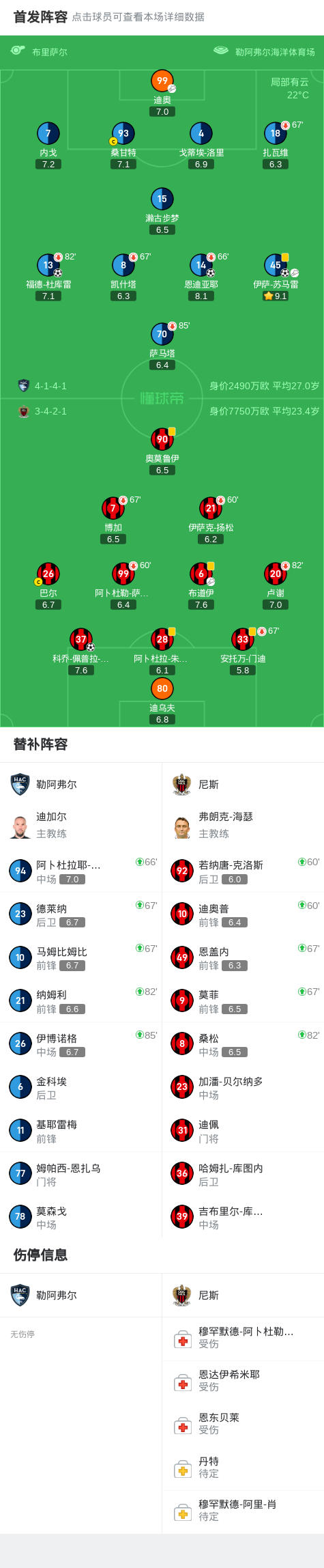 lol投注-勒阿弗尔3-1尼斯,伊萨-苏马雷1射1传,恩迪亚耶建功