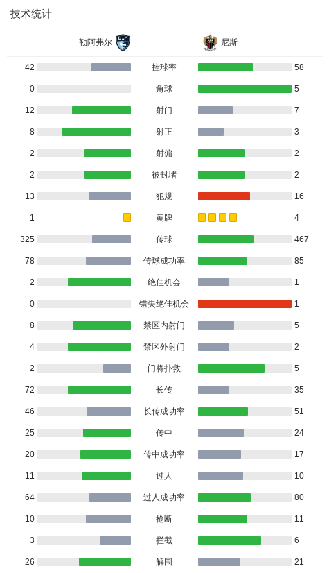 lol投注-勒阿弗尔3-1尼斯,伊萨-苏马雷1射1传,恩迪亚耶建功